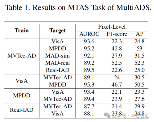 Vienna University Proposes MultiADS: A Zero-Shot Multi-Type Defect Recognition Method to Enhance Performance in Industrial Multi-Type Anomaly Detection and Segmentation Tasks!