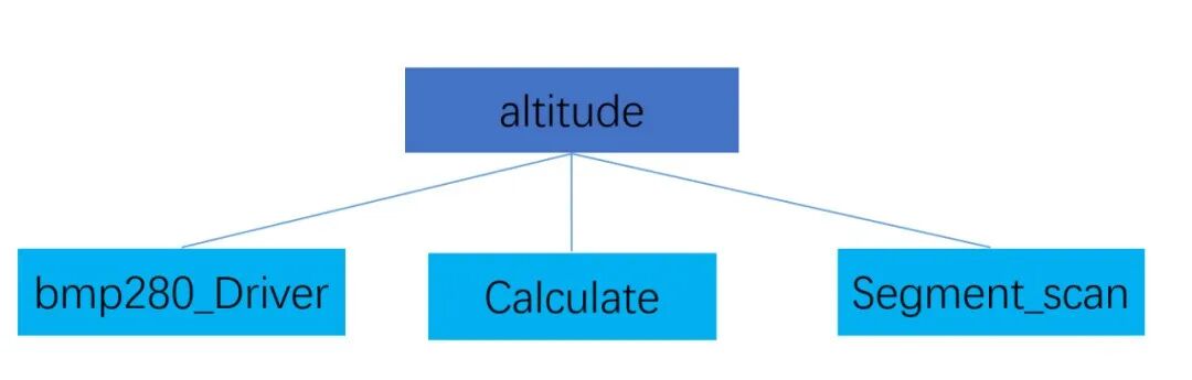 FPGA Digital Barometer Design: I2C Driver for BMP280 and Dynamic LED Display