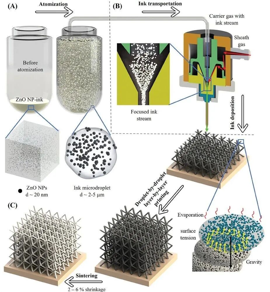 New Ceramic 3D Printing Technology Achieves High-Precision Microstructures and Multi-Material Integration