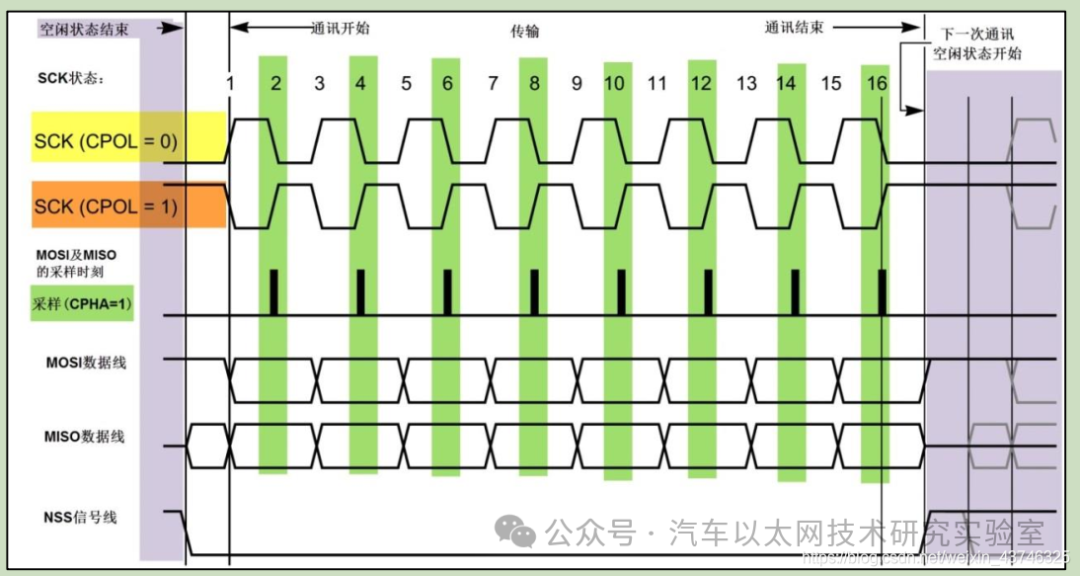 Understanding STM32 SPI Communication (Master-Slave Dual Machine SPI Communication)