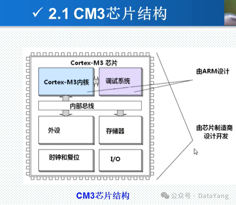 2. Naming Conventions of STM32 and the Architecture of Cortex-M3 Chips