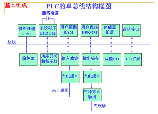 Fundamentals of PLCs