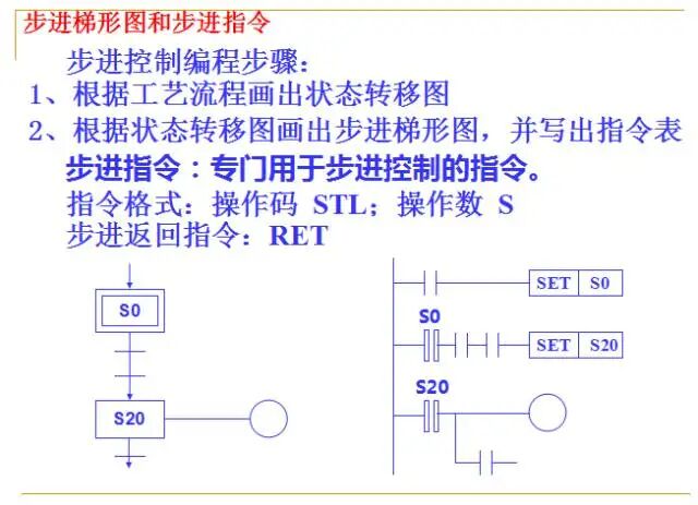 Fundamentals of PLCs
