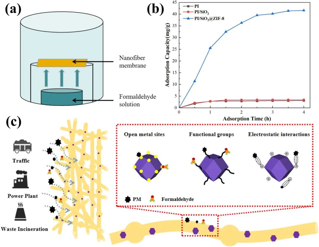 Literature Sharing | PI/SiO2@ZIF-8 Nanofiber Membrane for High-Temperature Exhaust Gas Filtration and Efficient Formaldehyde Adsorption