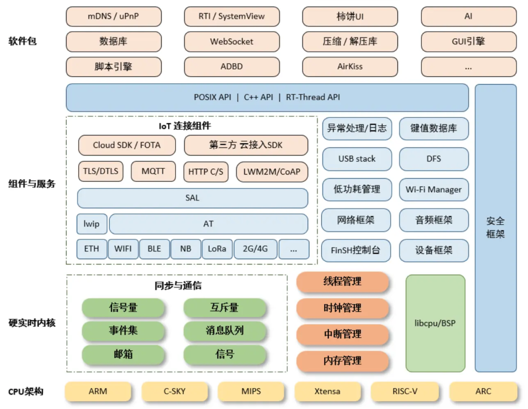 An Analysis of Real-Time Operating Systems (RTOS) in Embedded Development: Why You Need It?