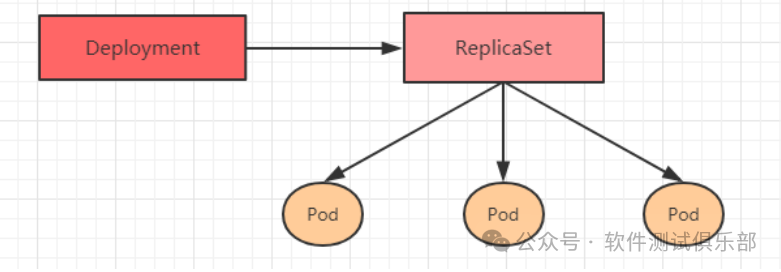 Detailed Explanation of Pod Controller - Introduction to Deployment
