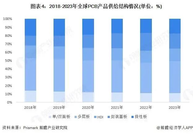 Analysis of the Global Printed Circuit Board (PCB) Market Status in 2025