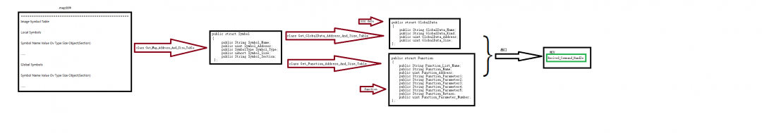 Developing a Debugging Tool for Microcontrollers and Discussing Its Programming Approach