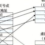 Day 3 - The Virtual Memory Mechanism of Linux