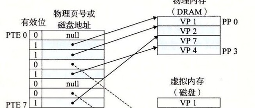 Day 3 - The Virtual Memory Mechanism of Linux