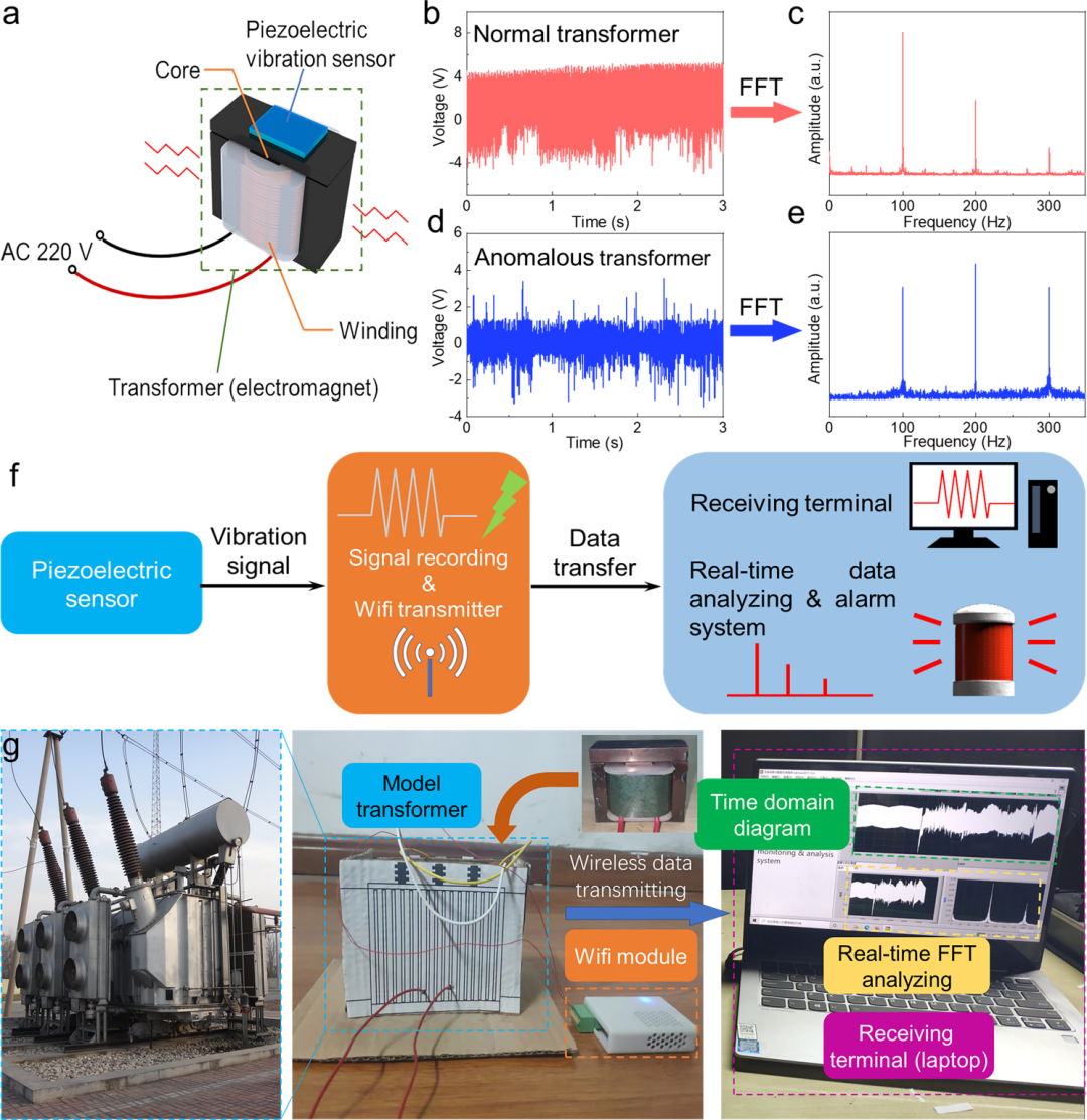 Professor Huang Xingyi from Shanghai Jiao Tong University: All-Organic Piezoelectric Nanofibers for Power Equipment Detection and Energy Harvesting