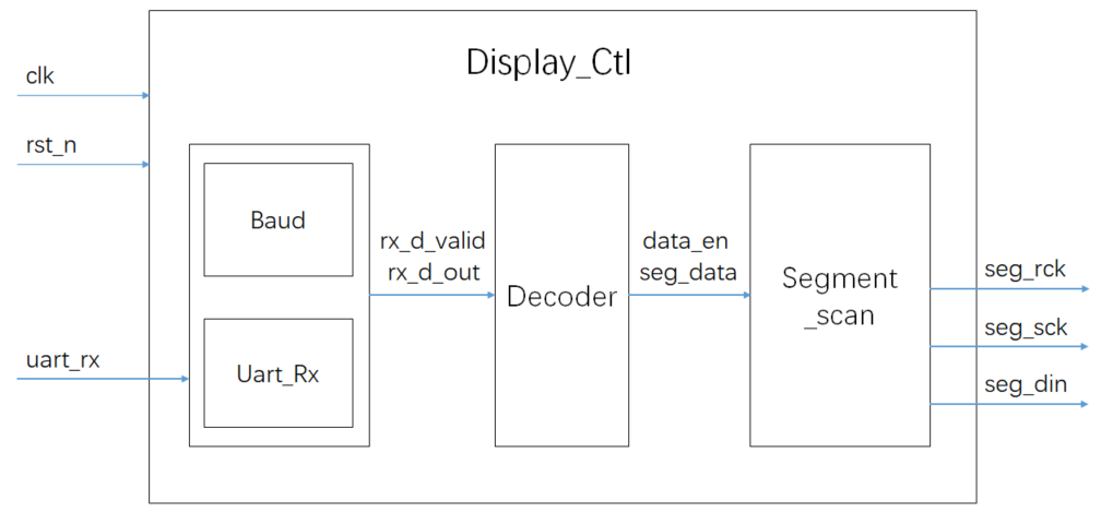 Reverse Engineering of UART Protocol: 128 Ways to Real-Time Decode Serial Data with FPGA
