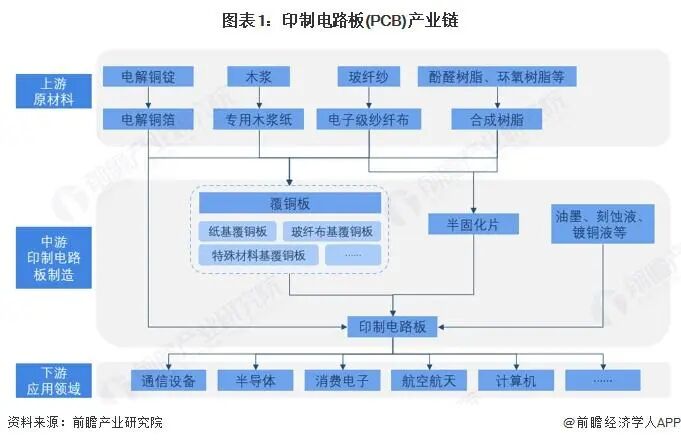 Analysis of the Value Chain of China's Printed Circuit Board (PCB) Industry in 2025