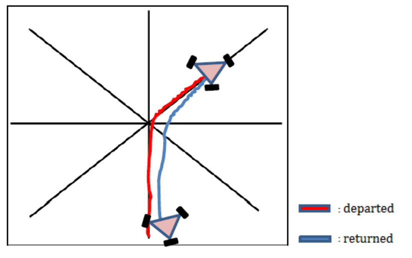 Implementation of Omnidirectionality in a Three-Wheeled Omnidirectional Mobile Robot Based on DC Motors