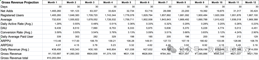 Revenue Estimation for Project Code C
