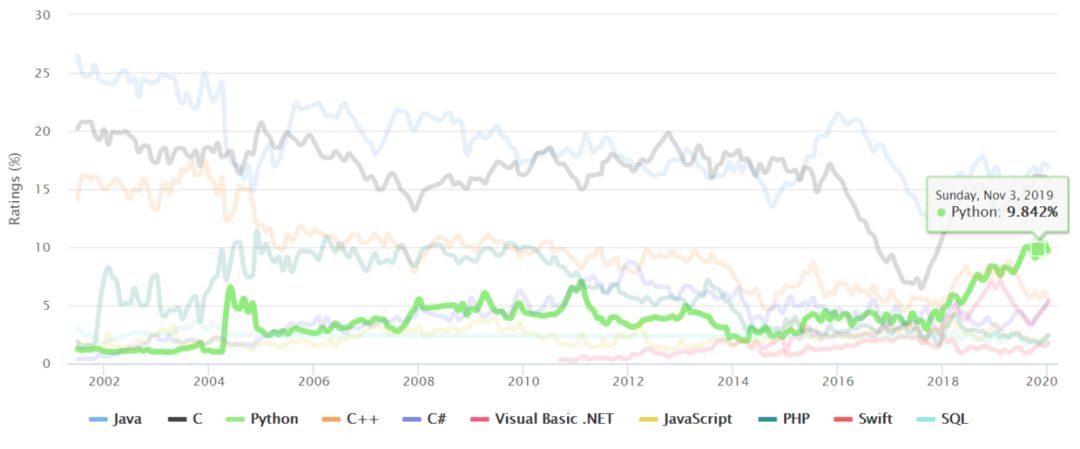C Language Returns to the Pinnacle in 2020!