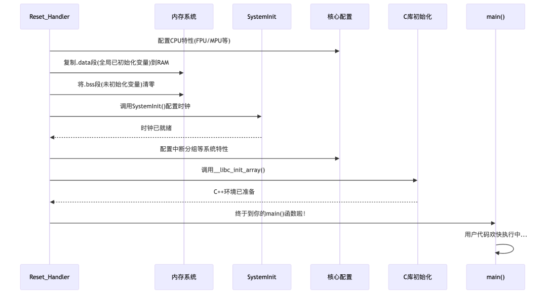Unveiling ARM Cortex-M Startup: From Power-On to Your main() Function