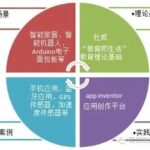 Maker Education Practice Based on App Inventor