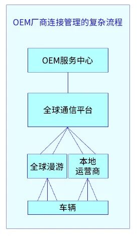 Development of Scalable IoT Applications: Demonstration Role of Smart Connected Vehicles