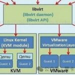 Introduction to Virtualization: KVM + QEMU + libvirt Stack