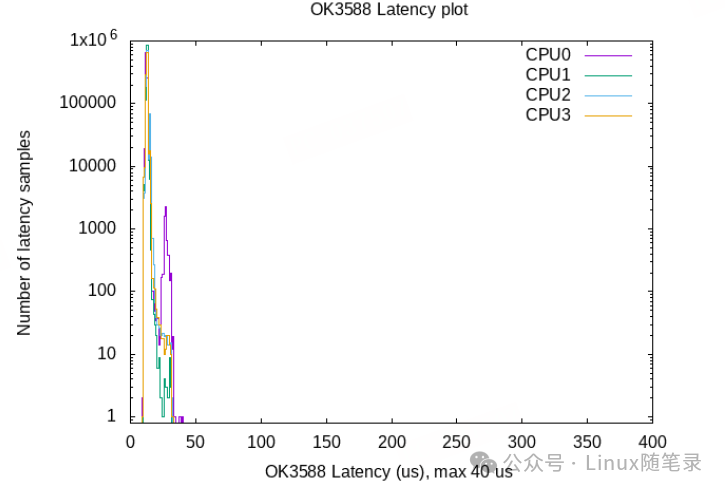 Ensuring Real-Time Performance in Embedded Systems Using Linux
