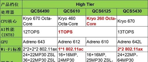 Performance Comparison Analysis of Qualcomm's High-End Chips QC6490/610/6125/5430