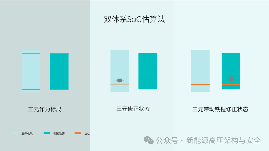 XiaoYao Dual-Core Battery (3): Overall Solution for Vehicle High Voltage Platform Matching + SOC Calculation