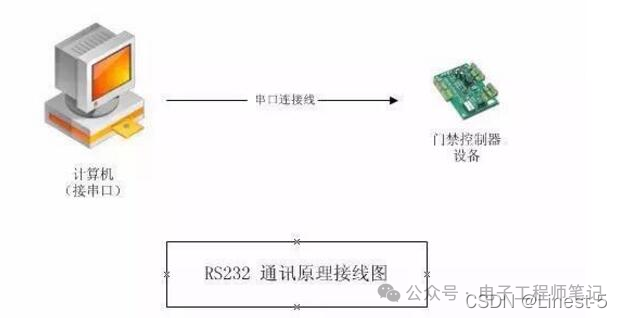 Understanding RS232 and RS485 Communication