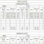 Historical Admission Scores for Computer Science and Technology at Shenyang University of Technology in Guangxi