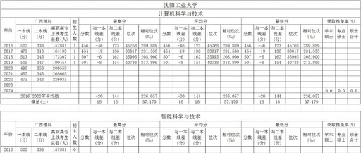 Historical Admission Scores for Computer Science and Technology at Shenyang University of Technology in Guangxi