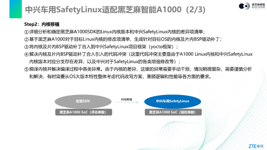 Comprehensive Guide to Kernel Porting and Configuration: Adapting ZTE SafetyLinux on Black Sesame Intelligent Huashan II A1000