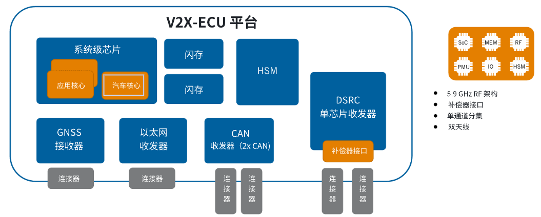 Architecture Design and Implementation of V2X Technology