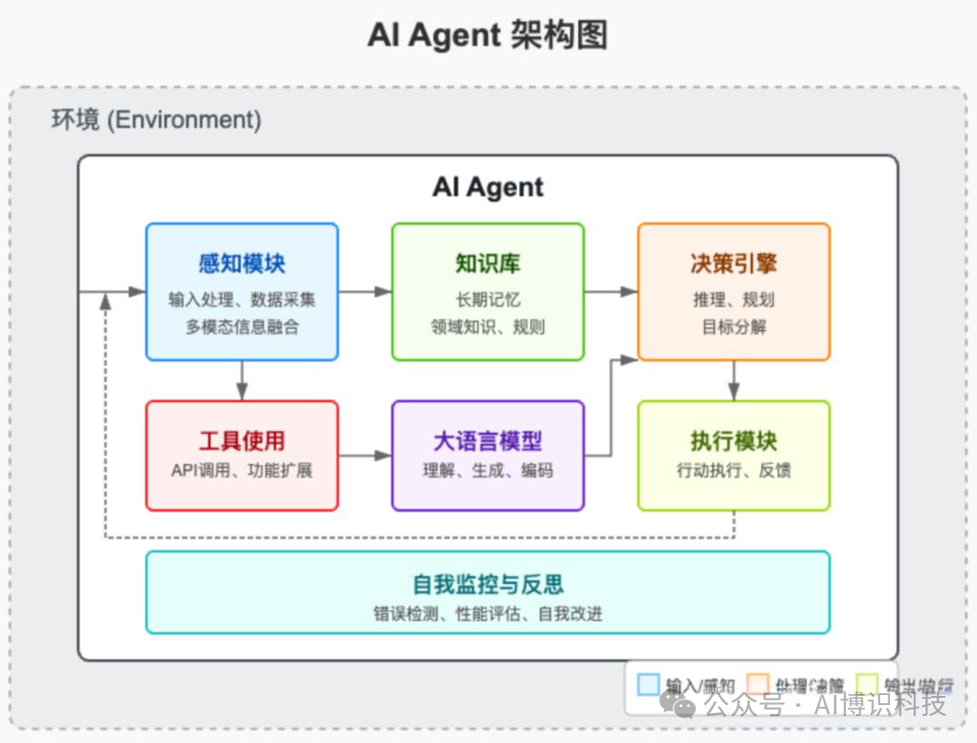 Leading the Future Smart Revolution: A Comprehensive Analysis of AI Agent Technology Development