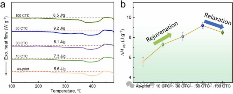 Structural Homogenization of 3D-Printed Metallic Glass by Cryogenic Thermal Cycling