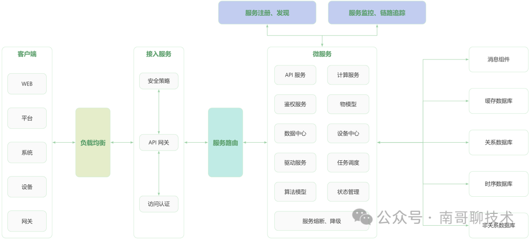 DC3 Open Source IoT Platform: A Distributed IoT Solution Based on Spring Cloud to Help Enterprises Rapidly Build Intelligent IoT Systems