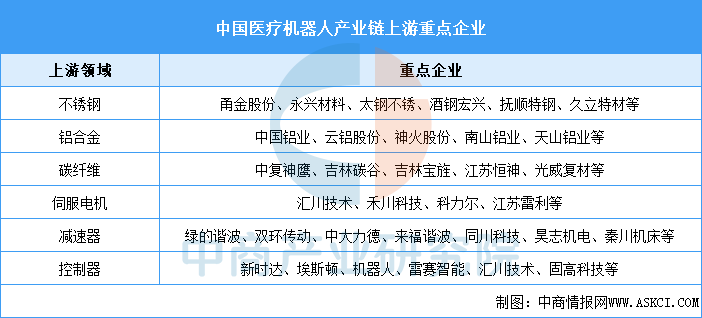 Analysis of the 2025 Medical Robot Industry Chain in China
