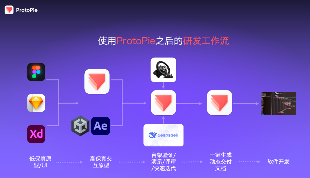Integrating AI and Smart Hardware into HMI Interaction Design with ProtoPie