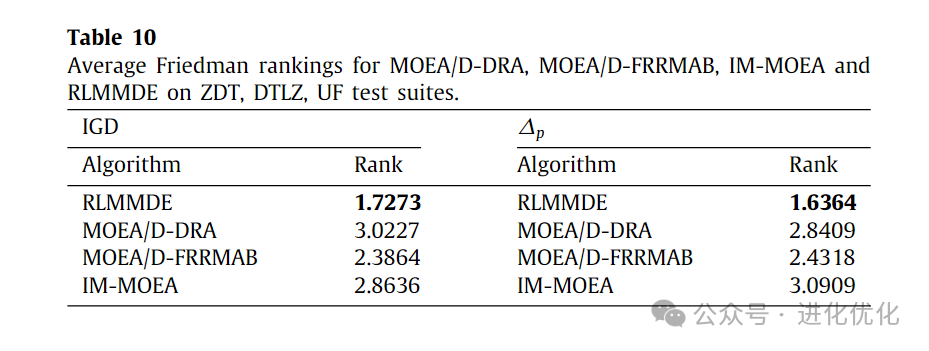 Analysis of Multi-Strategy Multi-Objective Differential Evolutionary Algorithm with Reinforcement Learning