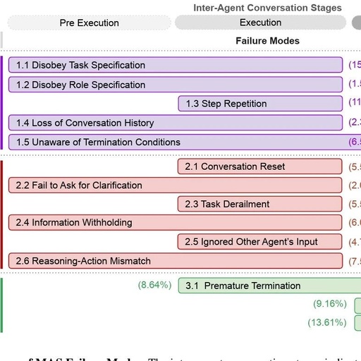 Why Do Multi-Agent LLM Systems Fail?