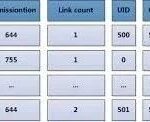 Introduction to Linux Inodes