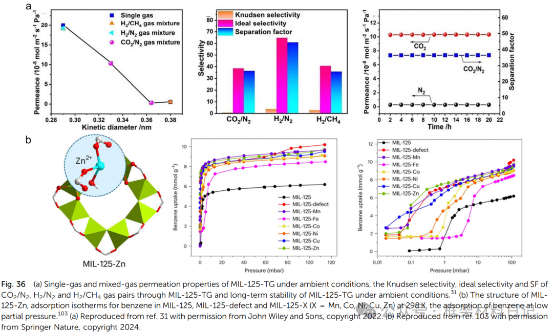 Rebuilding After Breaking: A Comprehensive Interpretation of Defect Engineering in Ti-MOFs