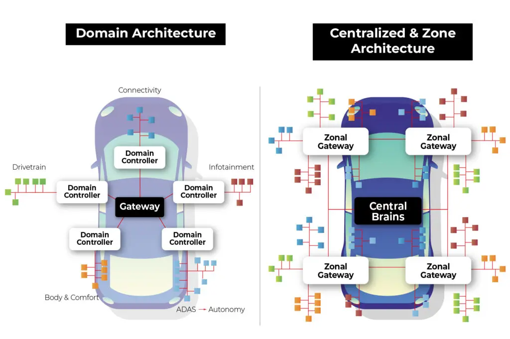 The Shift to Integrated Architecture in Automotive: The Rise of Domestic Automotive MCUs
