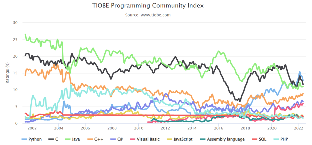 C# and C++ Expected to Surpass C
