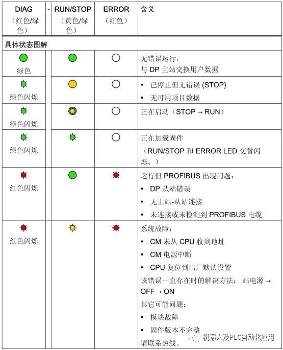 PROFIBUS Fault Diagnosis