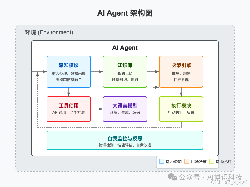 Leading the Future Smart Revolution: A Comprehensive Analysis of AI Agent Technology Development