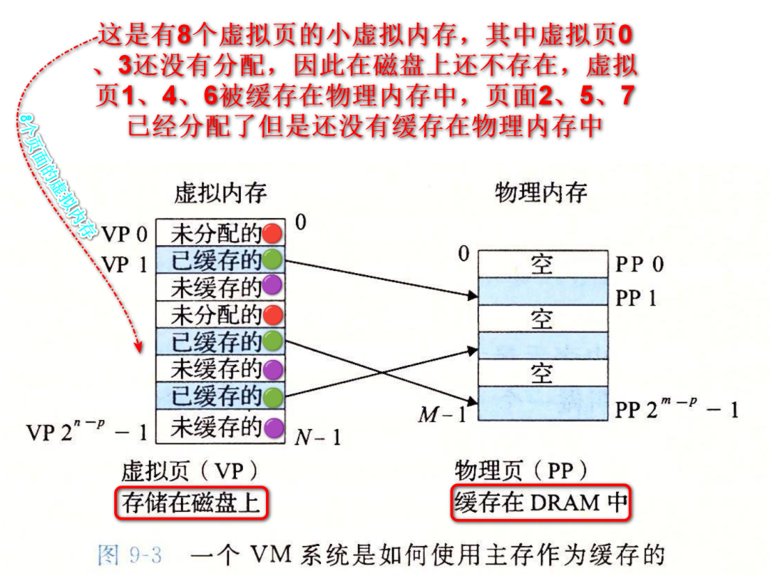 Day 3 - The Virtual Memory Mechanism of Linux