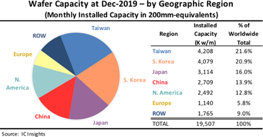 Analyzing China's Position in the Global Semiconductor Landscape