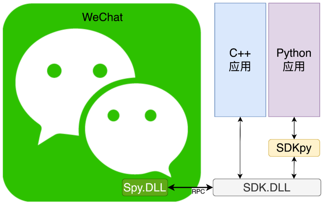 DIY WeChat Bot from Scratch