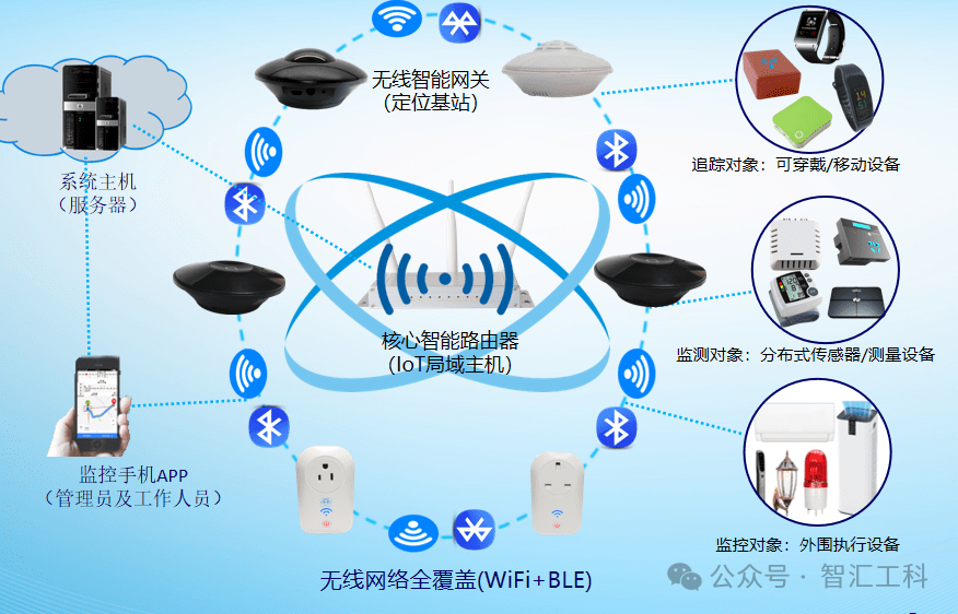 How to Build an IoT System Using Wireless I/O Gateways
