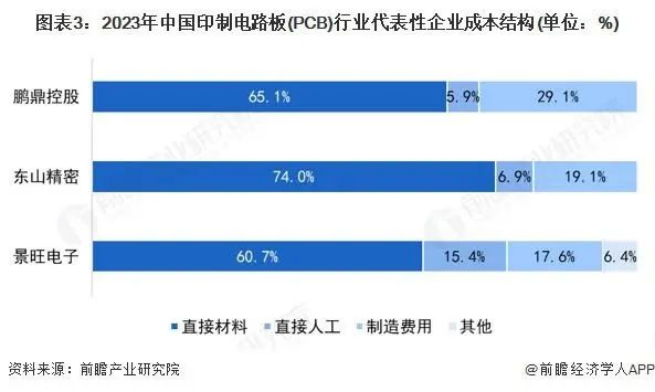 Analysis of the Value Chain of China's Printed Circuit Board (PCB) Industry in 2025